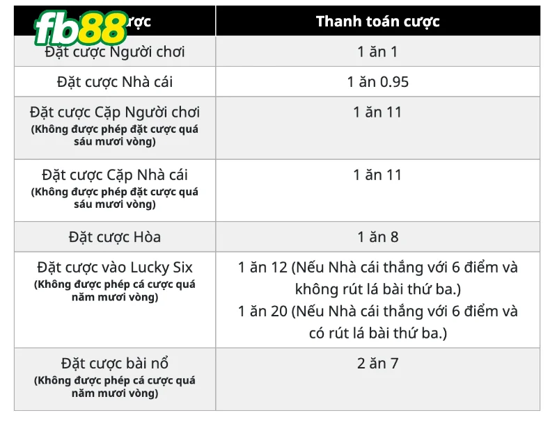 Hướng dẫn chi tiết nhất về cách chơi Baccarat FB88 cho tân thủ