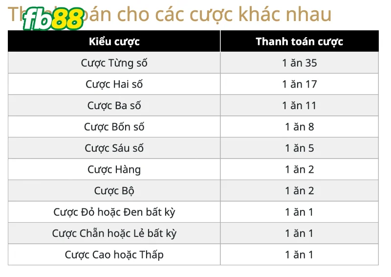 Cược ngoài trong Roulette FB88